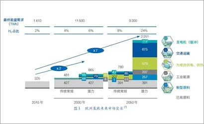 國內外氫能與燃料電池發(fā)展現狀及展望